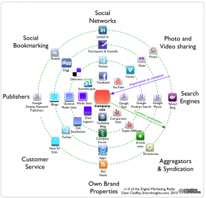 Digital-Marketing-Radar-SmartInsight-2010 \u0026gt; Social Media Strategies